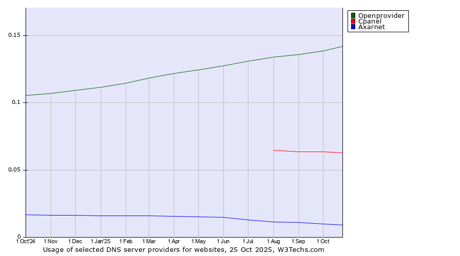 Historical trends in the usage of Openprovider vs. Cpanel vs. Axarnet