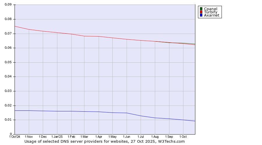 Historical trends in the usage of Cpanel vs. Turbify vs. Axarnet