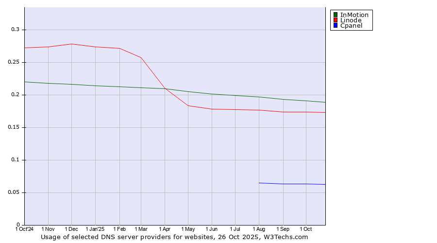 Historical trends in the usage of InMotion vs. Linode vs. Cpanel