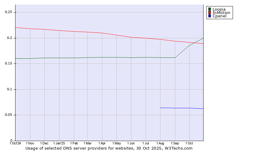 Historical trends in the usage of Loopia vs. InMotion vs. Cpanel