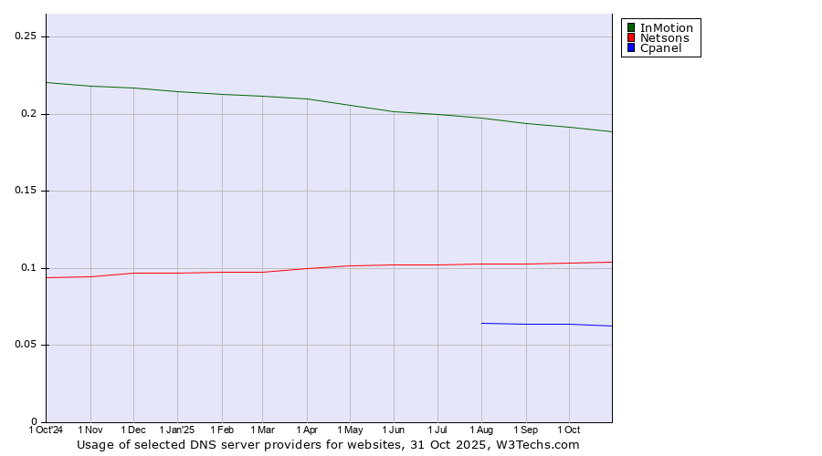 Historical trends in the usage of InMotion vs. Netsons vs. Cpanel