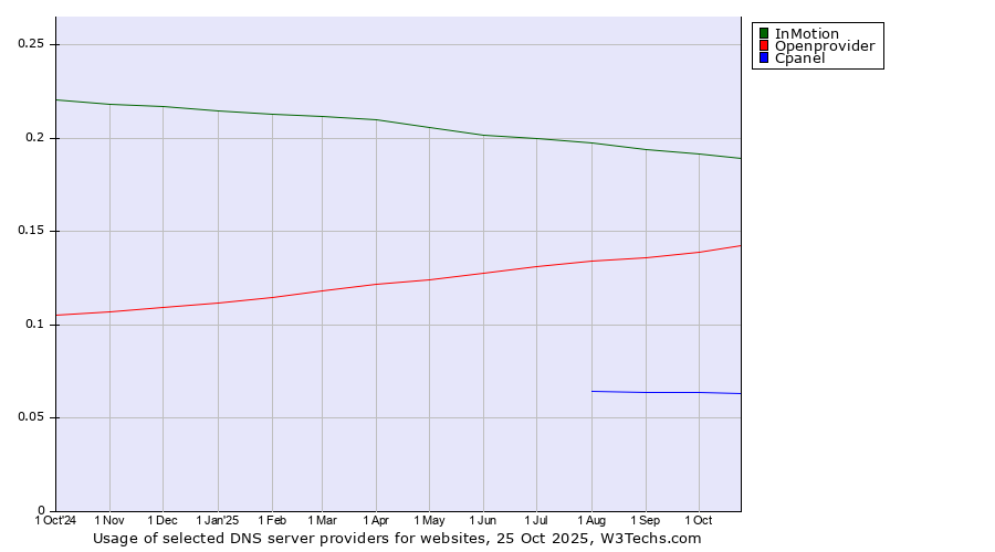 Historical trends in the usage of InMotion vs. Openprovider vs. Cpanel