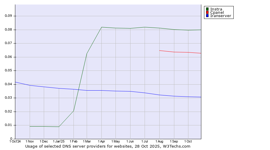Historical trends in the usage of Instra vs. Cpanel vs. Iranserver