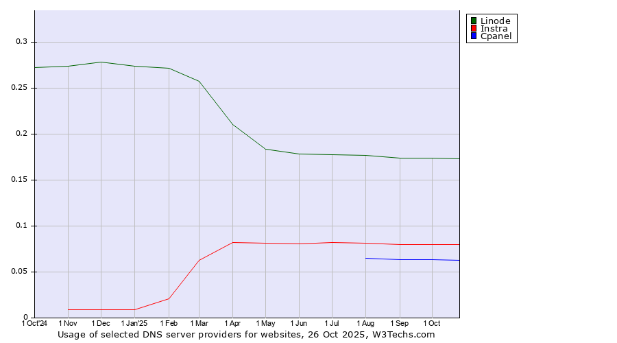 Historical trends in the usage of Linode vs. Instra vs. Cpanel