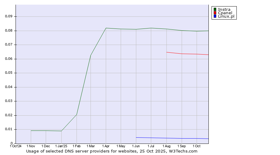 Historical trends in the usage of Instra vs. Cpanel vs. Linux.pl