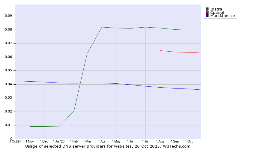 Historical trends in the usage of Instra vs. Cpanel vs. MarkMonitor