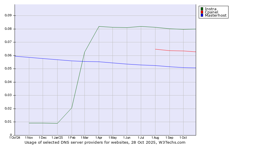 Historical trends in the usage of Instra vs. Cpanel vs. Masterhost