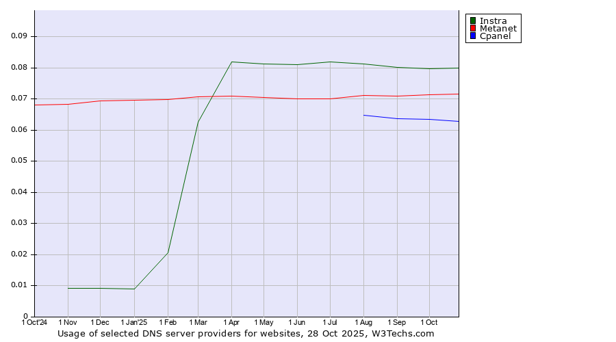 Historical trends in the usage of Instra vs. Metanet vs. Cpanel