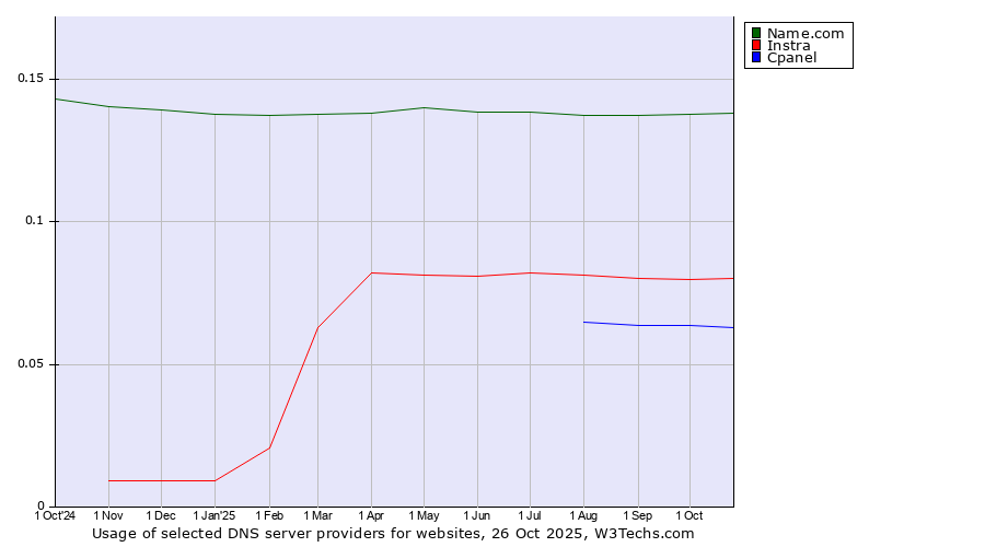 Historical trends in the usage of Name.com vs. Instra vs. Cpanel