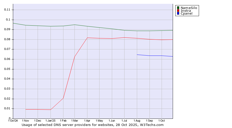 Historical trends in the usage of NameSilo vs. Instra vs. Cpanel