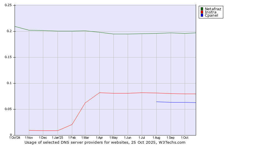 Historical trends in the usage of Netafraz vs. Instra vs. Cpanel