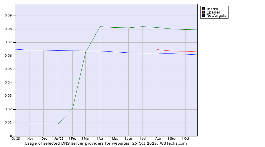 Historical trends in the usage of Instra vs. Cpanel vs. NetAngels
