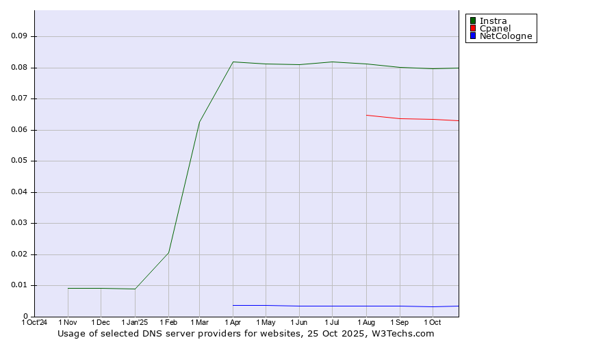Historical trends in the usage of Instra vs. Cpanel vs. NetCologne