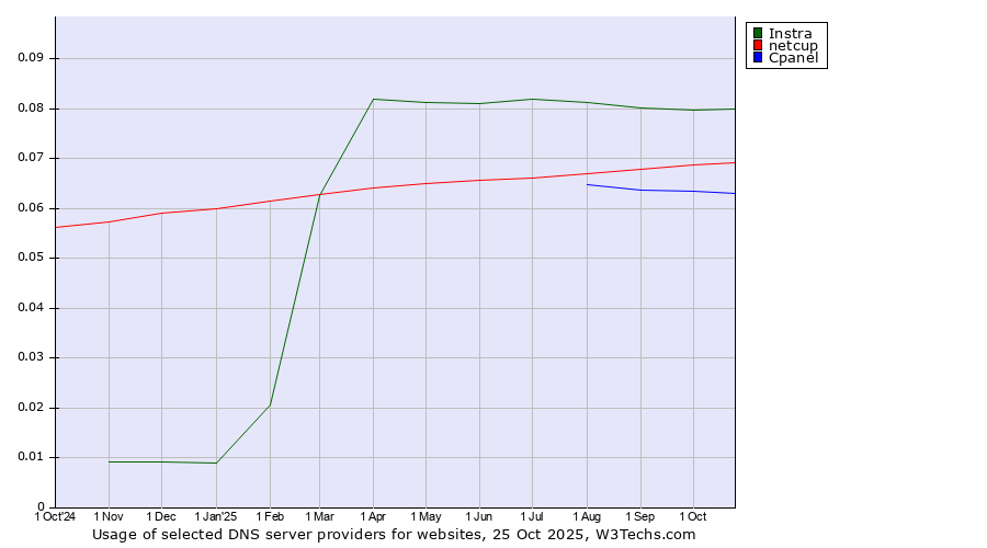 Historical trends in the usage of Instra vs. netcup vs. Cpanel