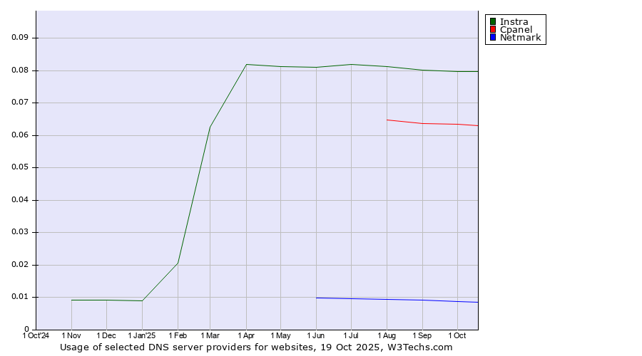 Historical trends in the usage of Instra vs. Cpanel vs. Netmark