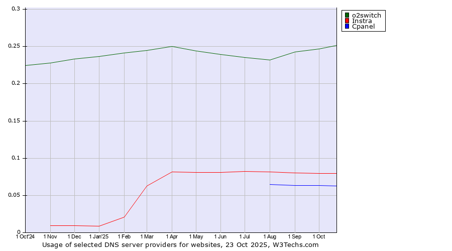 Historical trends in the usage of o2switch vs. Instra vs. Cpanel