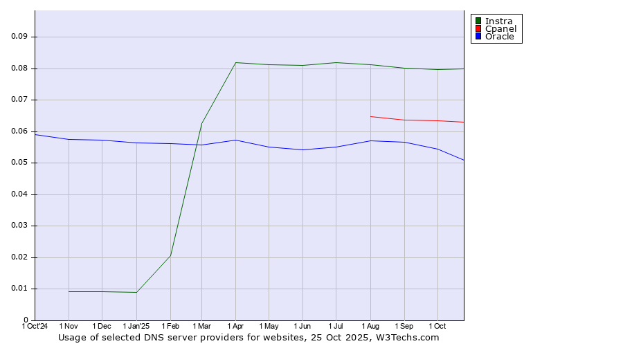 Historical trends in the usage of Instra vs. Cpanel vs. Oracle