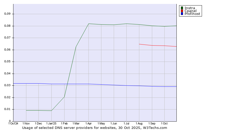Historical trends in the usage of Instra vs. Cpanel vs. Profihost