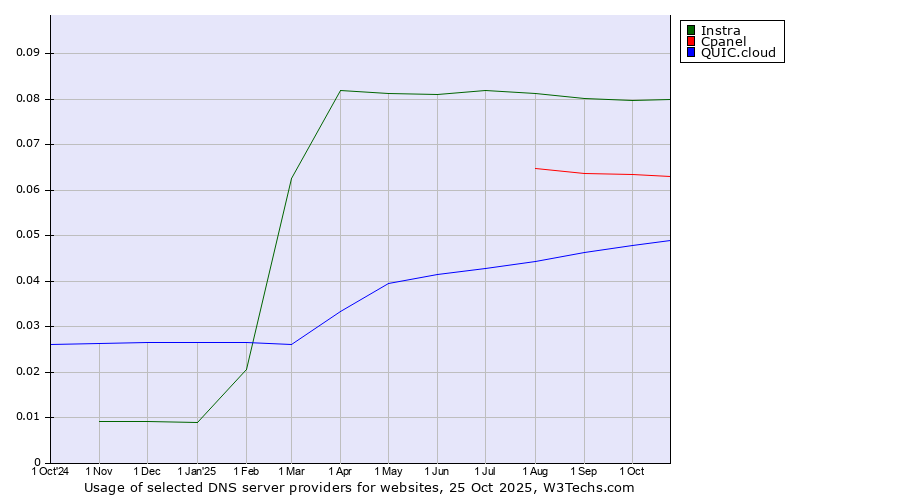 Historical trends in the usage of Instra vs. Cpanel vs. QUIC.cloud
