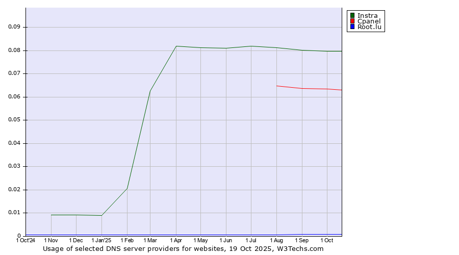 Historical trends in the usage of Instra vs. Cpanel vs. Root.lu
