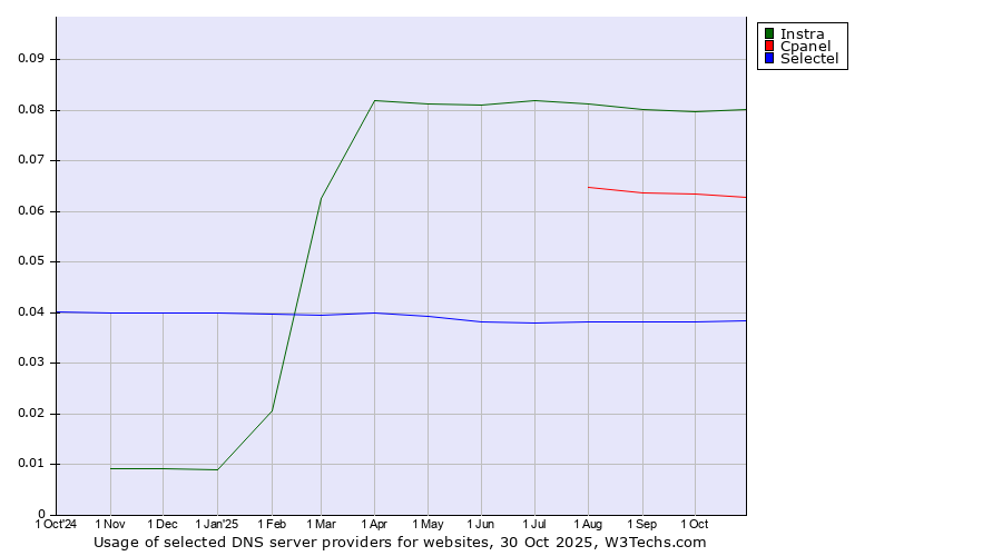 Historical trends in the usage of Instra vs. Cpanel vs. Selectel