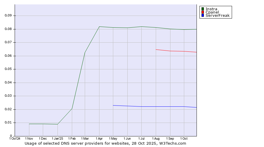 Historical trends in the usage of Instra vs. Cpanel vs. ServerFreak