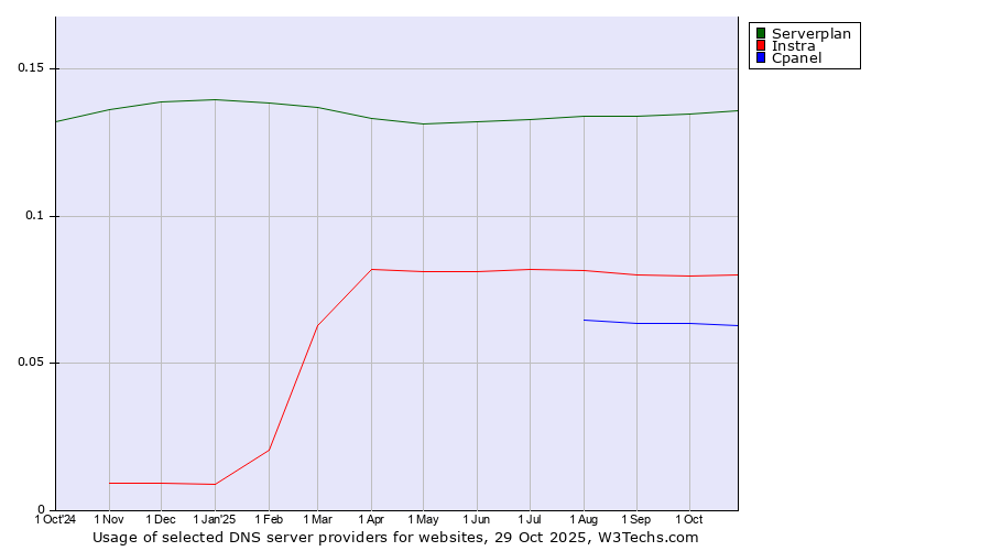 Historical trends in the usage of Serverplan vs. Instra vs. Cpanel