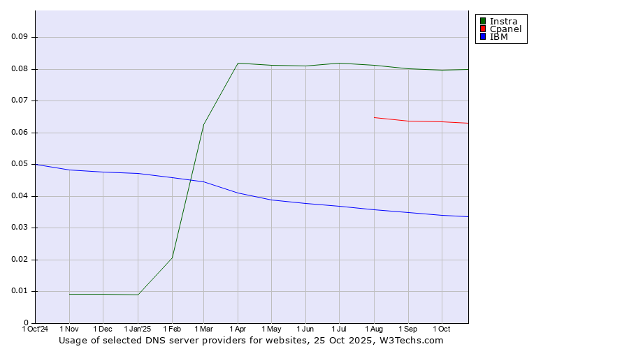 Historical trends in the usage of Instra vs. Cpanel vs. IBM