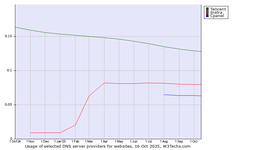 Historical trends in the usage of Tencent vs. Instra vs. Cpanel