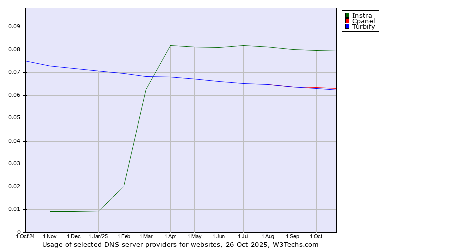 Historical trends in the usage of Instra vs. Cpanel vs. Turbify