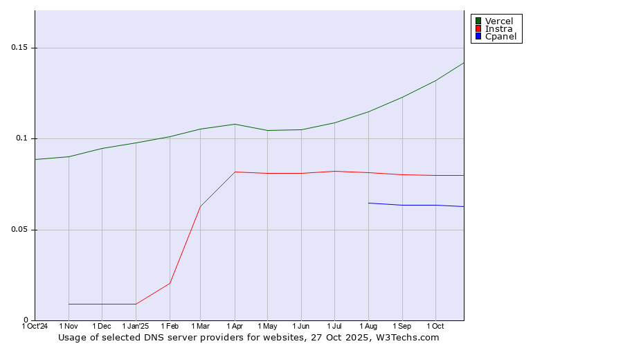 Historical trends in the usage of Vercel vs. Instra vs. Cpanel