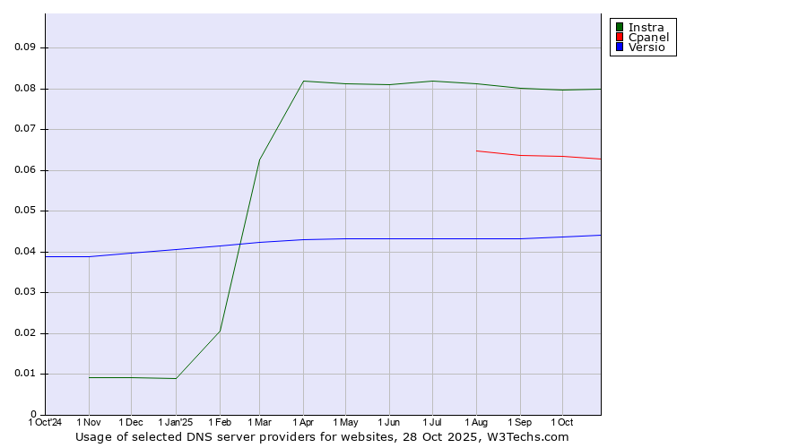 Historical trends in the usage of Instra vs. Cpanel vs. Versio