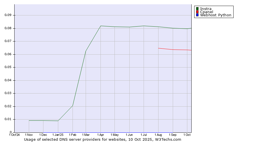 Historical trends in the usage of Instra vs. Cpanel vs. Webhost Python