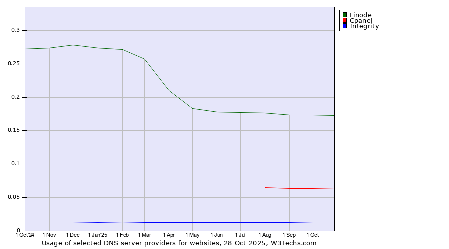 Historical trends in the usage of Linode vs. Cpanel vs. Integrity