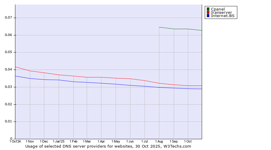 Historical trends in the usage of Cpanel vs. Iranserver vs. Internet.BS