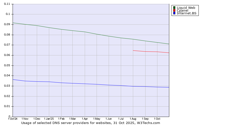Historical trends in the usage of Liquid Web vs. Cpanel vs. Internet.BS