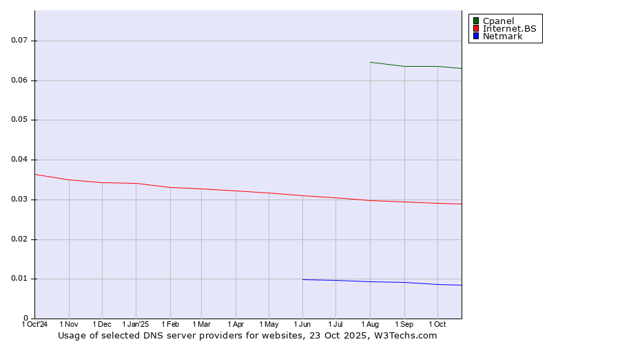 Historical trends in the usage of Cpanel vs. Internet.BS vs. Netmark