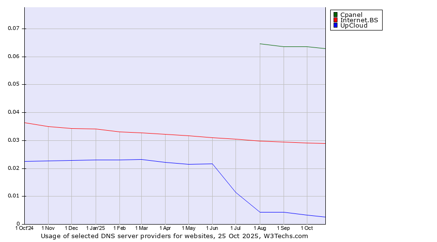 Historical trends in the usage of Cpanel vs. Internet.BS vs. UpCloud