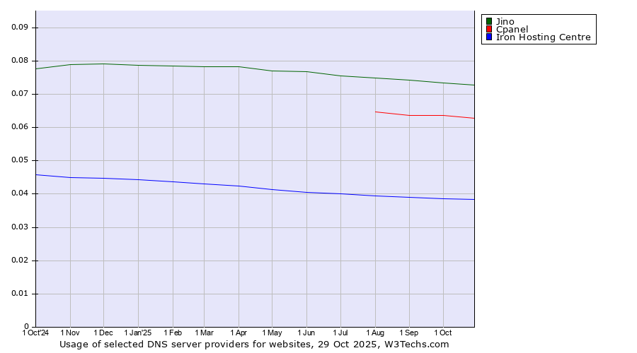 Historical trends in the usage of Jino vs. Cpanel vs. Iron Hosting Centre