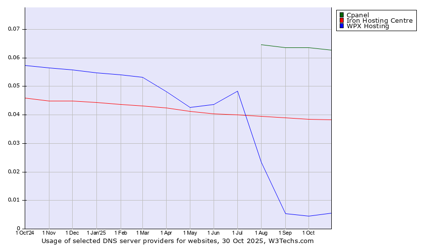 Historical trends in the usage of Cpanel vs. Iron Hosting Centre vs. WPX Hosting