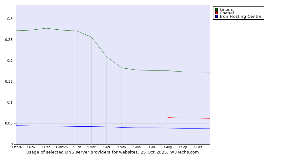 Historical trends in the usage of Linode vs. Cpanel vs. Iron Hosting Centre