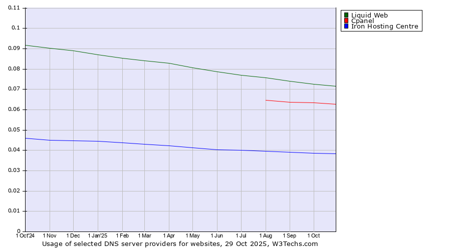 Historical trends in the usage of Liquid Web vs. Cpanel vs. Iron Hosting Centre