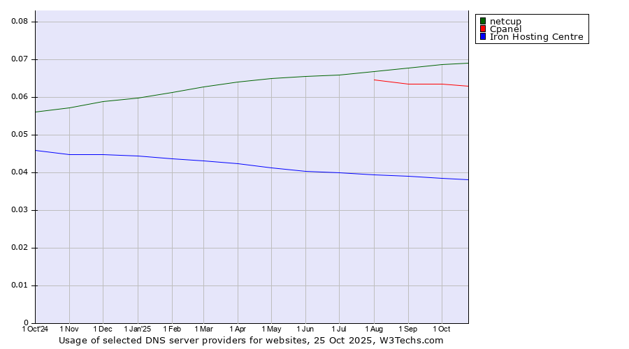 Historical trends in the usage of netcup vs. Cpanel vs. Iron Hosting Centre
