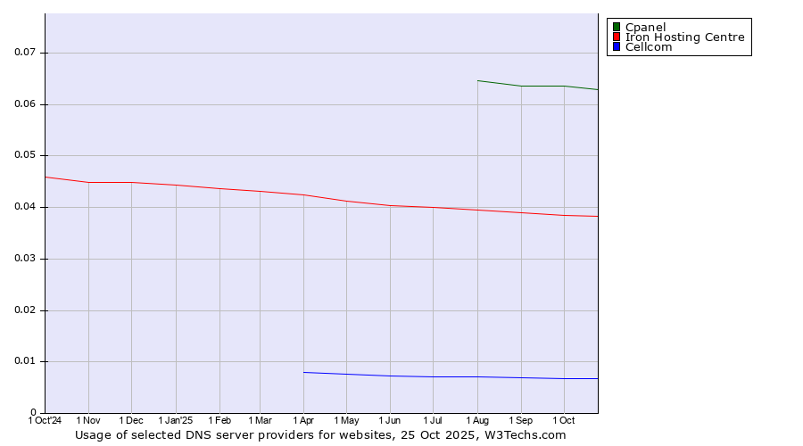 Historical trends in the usage of Cpanel vs. Iron Hosting Centre vs. Cellcom