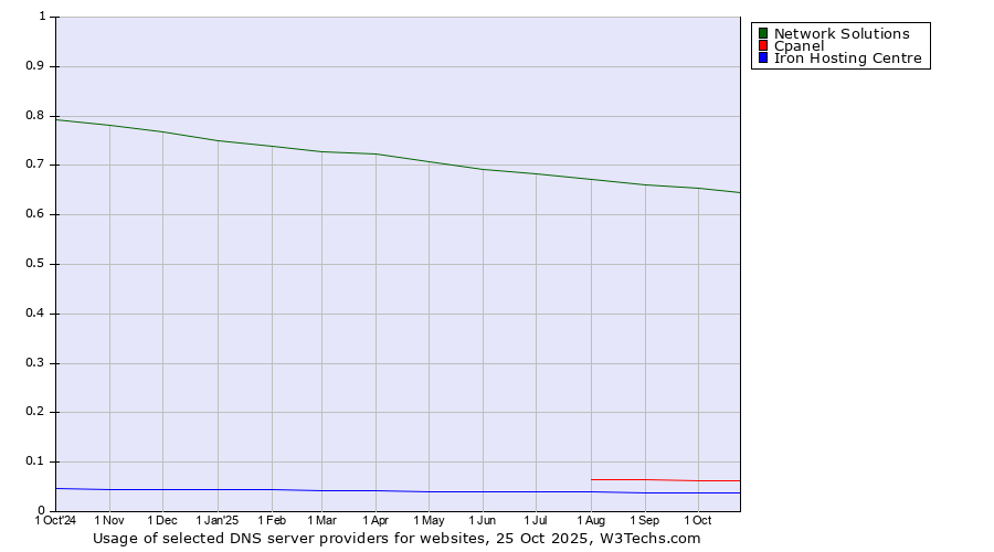 Historical trends in the usage of Network Solutions vs. Cpanel vs. Iron Hosting Centre