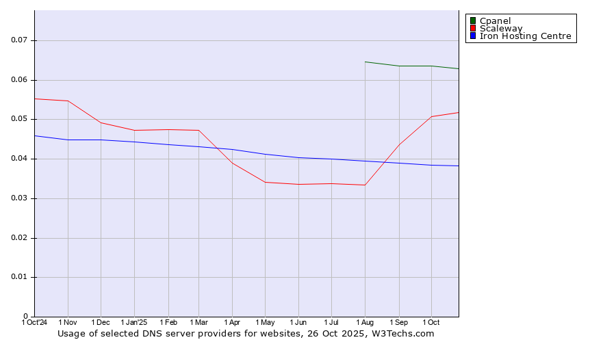Historical trends in the usage of Cpanel vs. Scaleway vs. Iron Hosting Centre