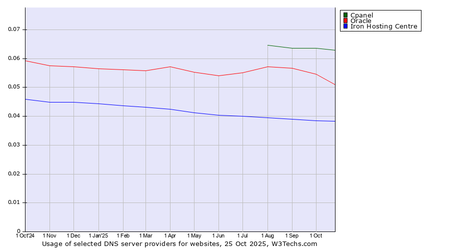 Historical trends in the usage of Cpanel vs. Oracle vs. Iron Hosting Centre