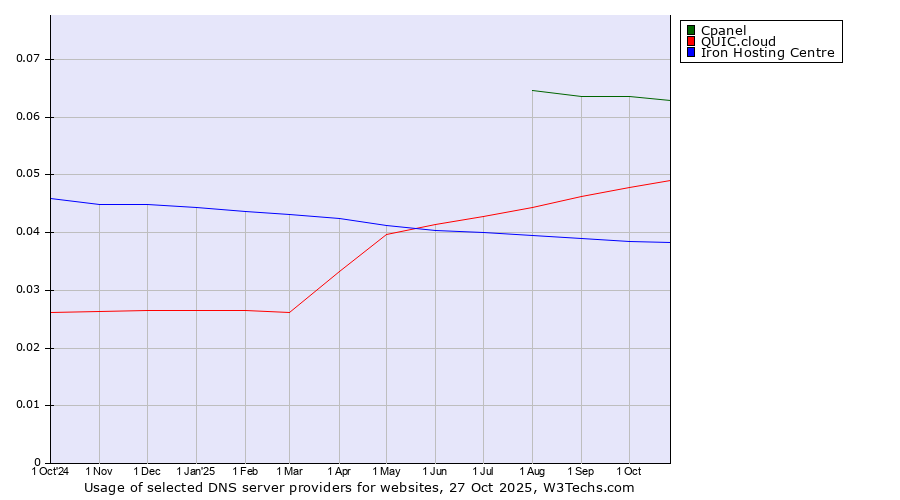 Historical trends in the usage of Cpanel vs. QUIC.cloud vs. Iron Hosting Centre