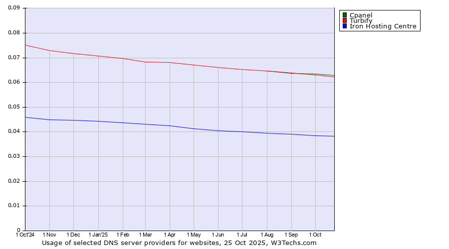 Historical trends in the usage of Cpanel vs. Turbify vs. Iron Hosting Centre