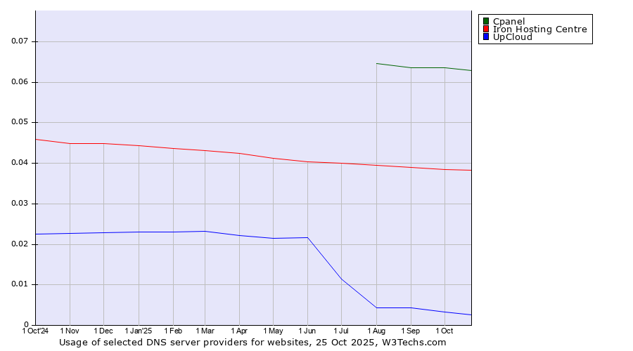 Historical trends in the usage of Cpanel vs. Iron Hosting Centre vs. UpCloud
